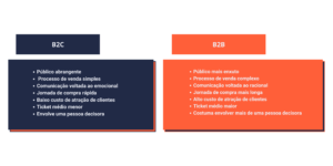 Marketing B2B vs Marketing B2C