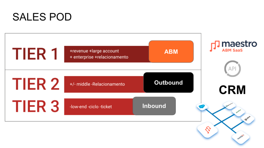 Sales Pod - CRM ABM inbound Outbound