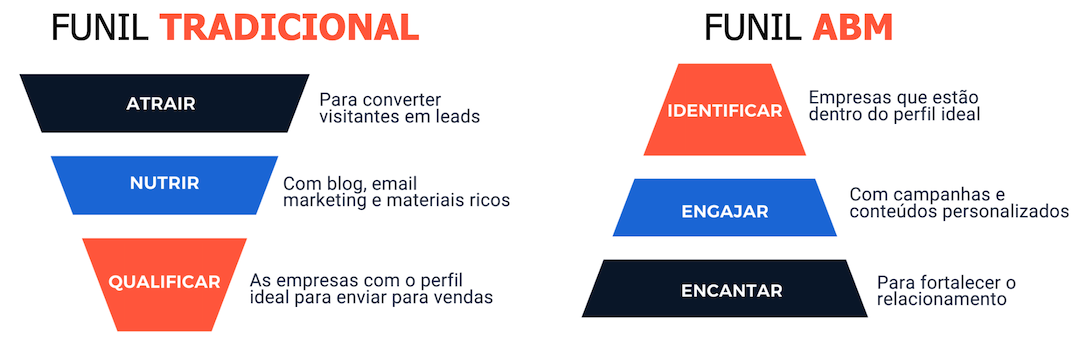 funil tradicional x funil de abm